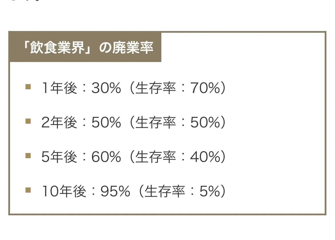 入れ替わりが激しい飲食業界！10年生存率5%